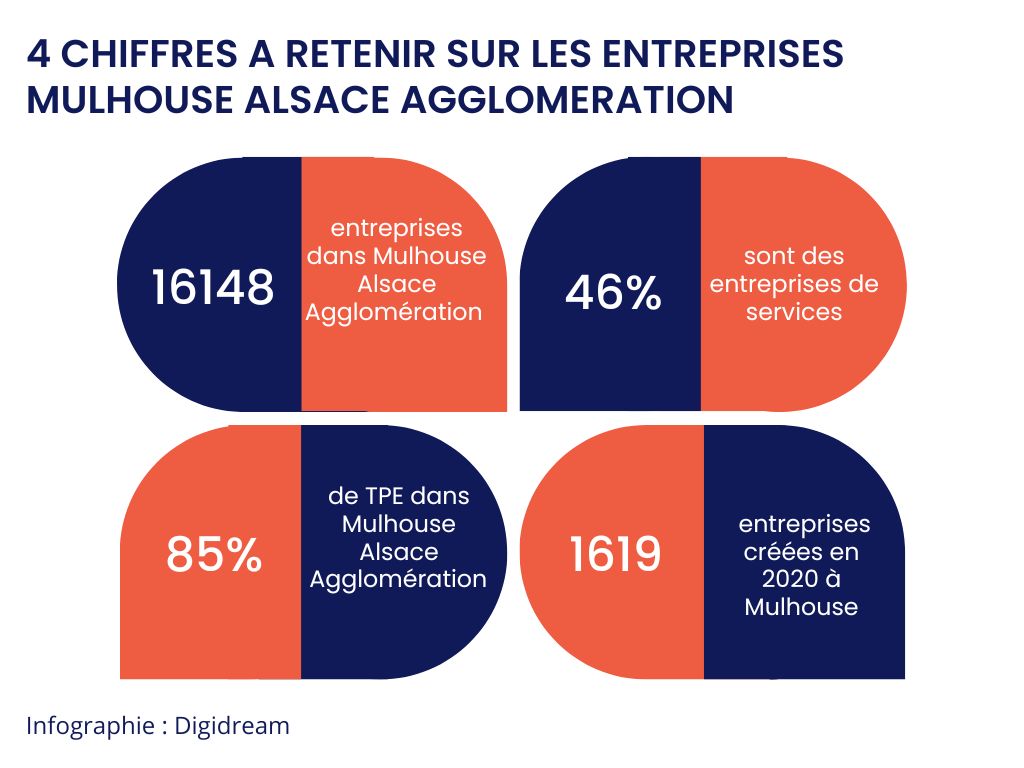 infographie-chiffres-cles-des-entreprises-mulhouse-digidream Infographie des 4 chiffres clés des entreprises à Mulhouse - Digidream